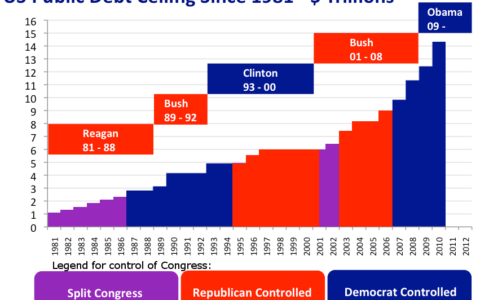 The Possibility of US Default on Its Debt/Treasury Bonds