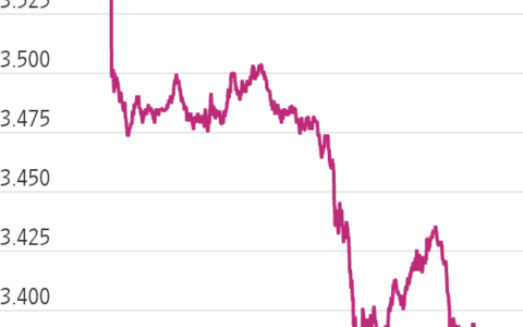 Strengthening of Treasury Market Accelerates Following Evidence of Declining Expansion