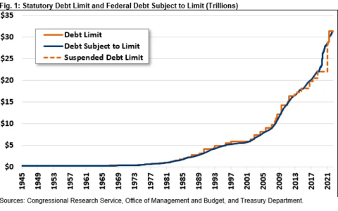 How worried should we be if the debt ceiling isn’t lifted?