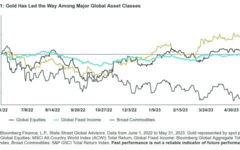 Gold Midyear Outlook: Interest Rates, Recession, and Risks Propel Gold Higher