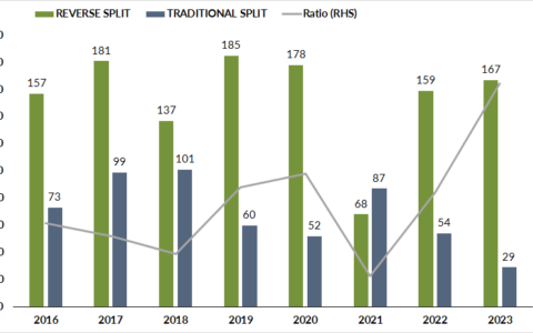 2023 Surge in Reverse Splits: A Deep Dive into Wall Street’s Growing Discomfort