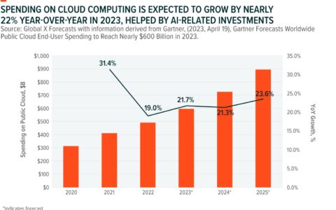 Revitalizing the Cloud: How Generative AI is Fueling a Resurgence in Cloud Computing