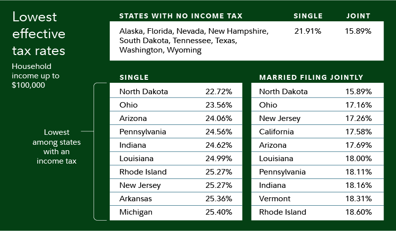 Navigating the Tax Landscape: Finding the Best States for Your Bottom Line