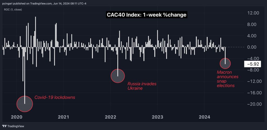 French Stocks Plummet Amid Snap Election Jitters: Worst Week Since Ukraine Invasion, Yields Hit 12-Year Highs