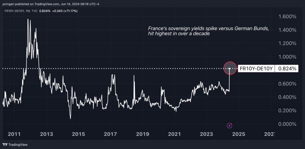 French Stocks Plummet Amid Snap Election Jitters: Worst Week Since Ukraine Invasion, Yields Hit 12-Year Highs