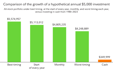 6 Reasons Why You Should Consider Investing Right Now