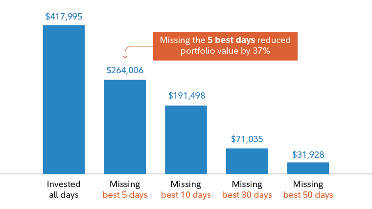 6 Reasons Why You Should Consider Investing Right Now