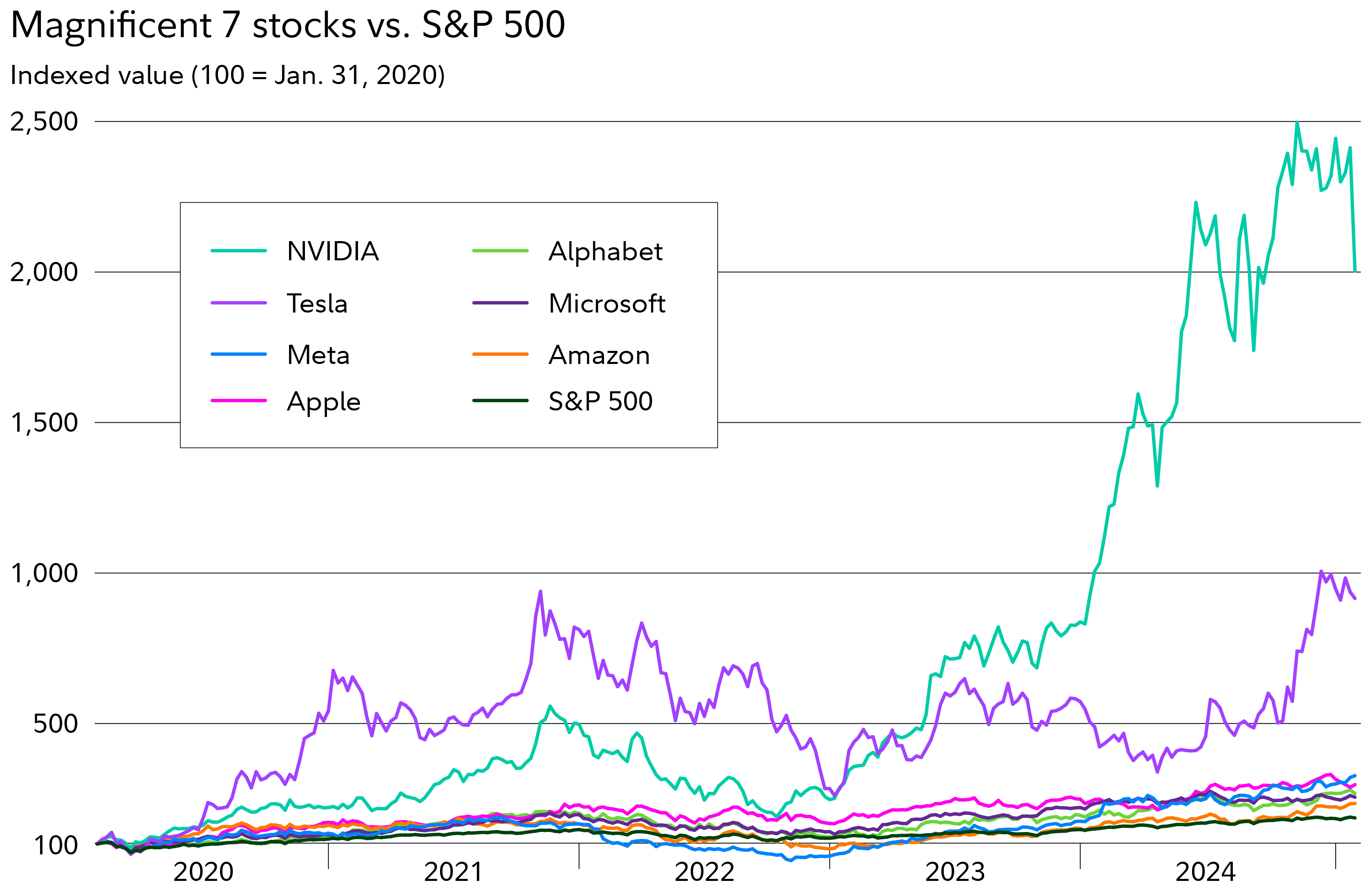 The Latest AI Disruption and Its Impact on Big Tech Stocks